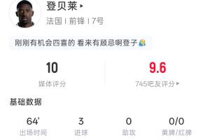 金球先生帽子戏法！登贝莱全场表现：出场64分钟，3射3中，3球入账，预期进球0.29