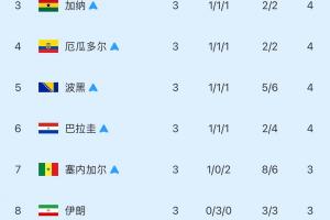 【持续更新】小组第三积分榜：韩国位列第9已淘汰！