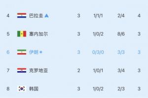 濒临淘汰边缘！小组第三积分榜实时更新：韩国队下滑一名，降至第八位！