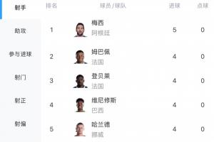 世界杯进球榜：梅西以5球领先 登贝莱与姆巴佩均以4球持平 哈兰德和维尼修斯紧随其后