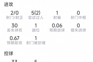 维尔茨本战表现：助攻1次，射门2次命中0球，关键传球4次，得分8.2分