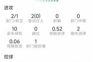 B费本场比赛表现:两射一正,两次错失良机,六次对抗三成功,得分6.7分