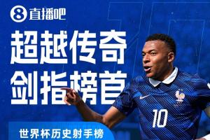 世界杯进球榜仅差1球:姆巴佩19场入账19球,紧随梅西后仅1球差距