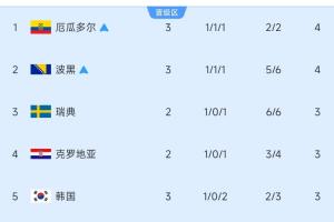 10进6！小组第三排名：厄瓜多尔、波黑已确定晋级，韩国降至第5位！